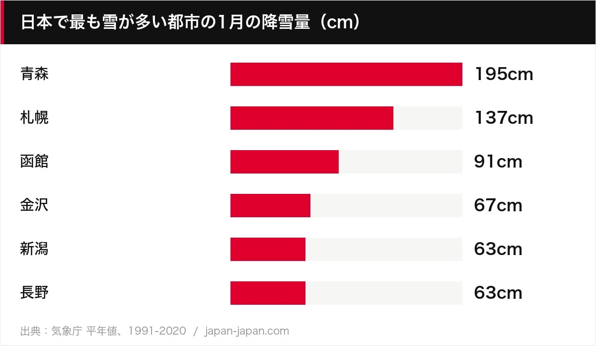 日本で最も雪が多い都市の1月の降雪量（cm）