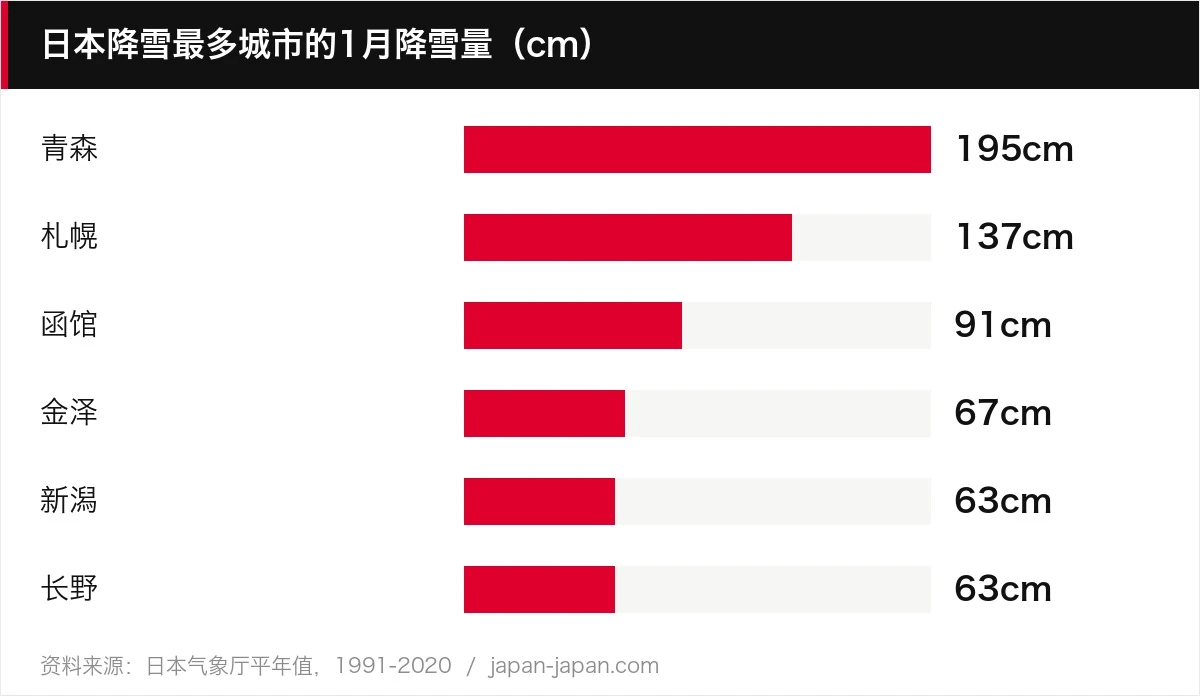 日本降雪最多城市的1月降雪量（cm）