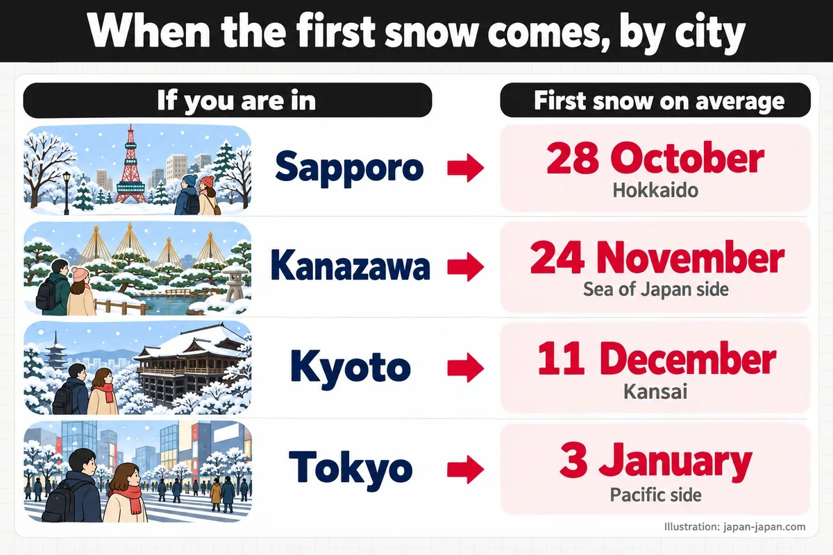 Average first snow by city: Sapporo 28 October, Kanazawa 24 November, Kyoto 11 December and Tokyo 3 January.