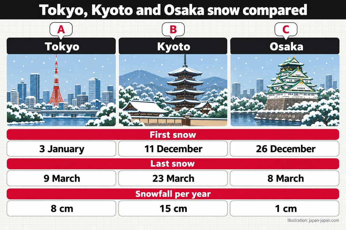 Tokyo, Kyoto and Osaka compared by first snow, last snow and snowfall per year: 8 cm, 15 cm and 1 cm.