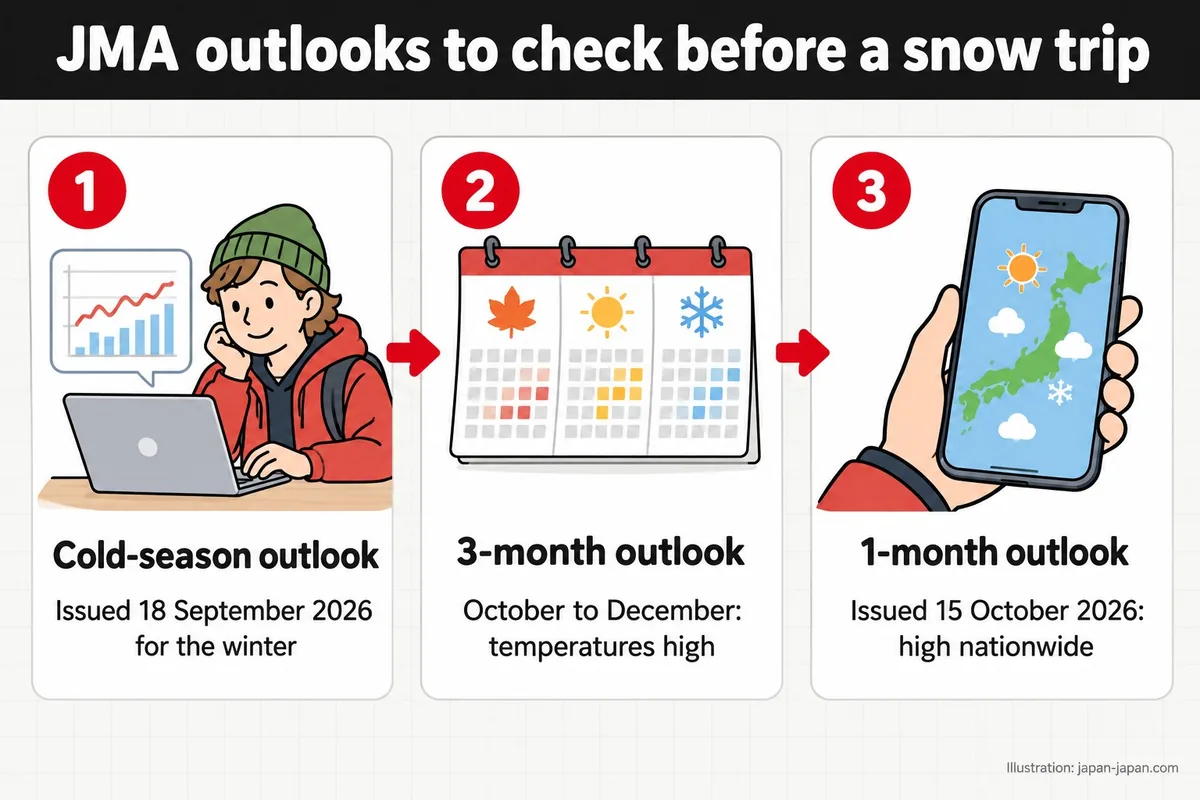 Three JMA outlooks to check: the cold-season outlook, the 3-month outlook and the 1-month outlook issued 15 October 2026.