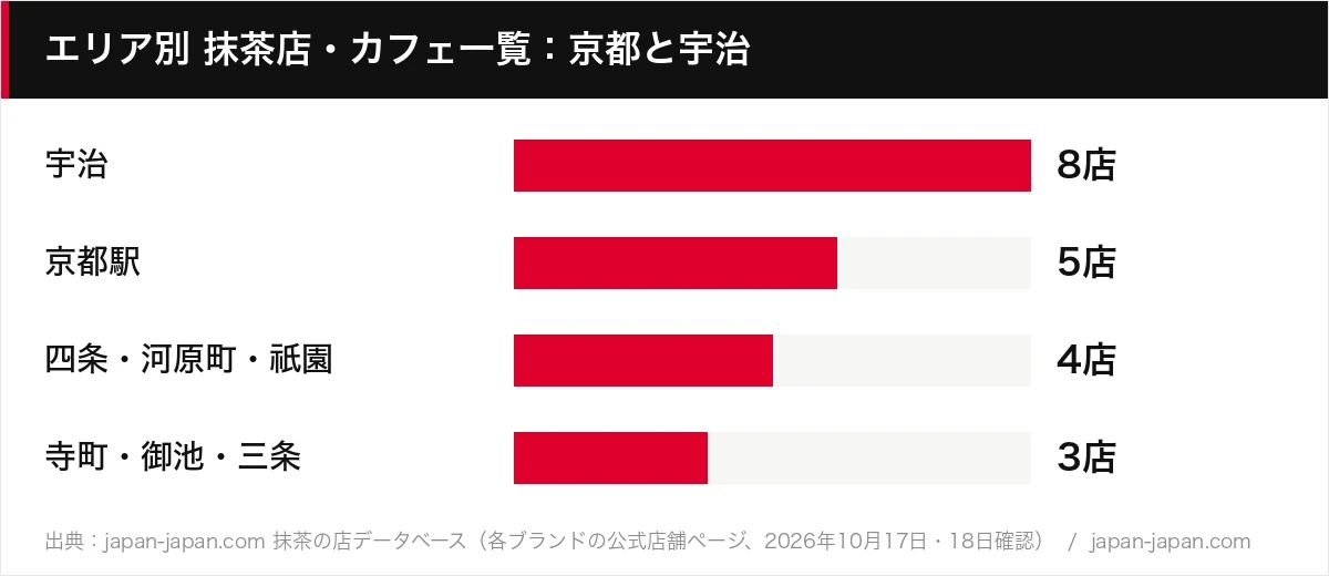 エリア別 抹茶店・カフェ一覧:京都と宇治