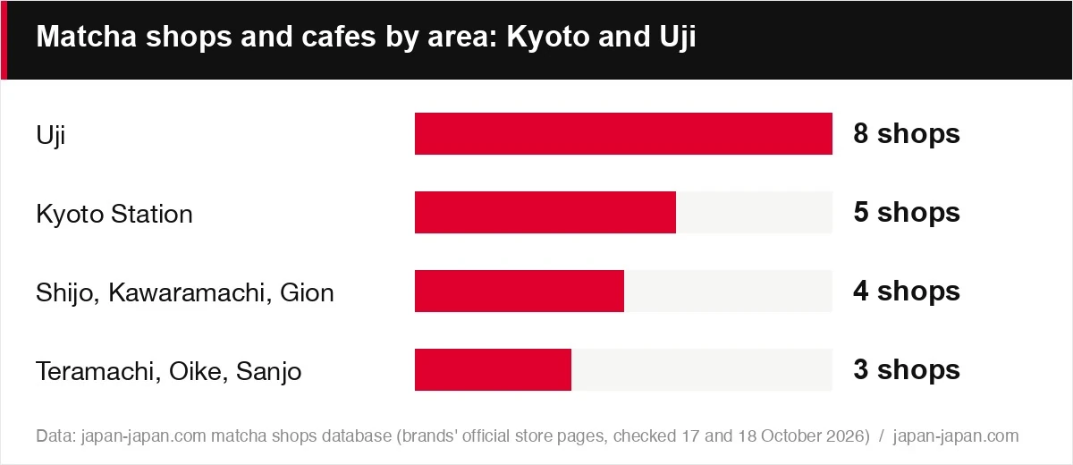 Matcha shops and cafes by area: Kyoto and Uji