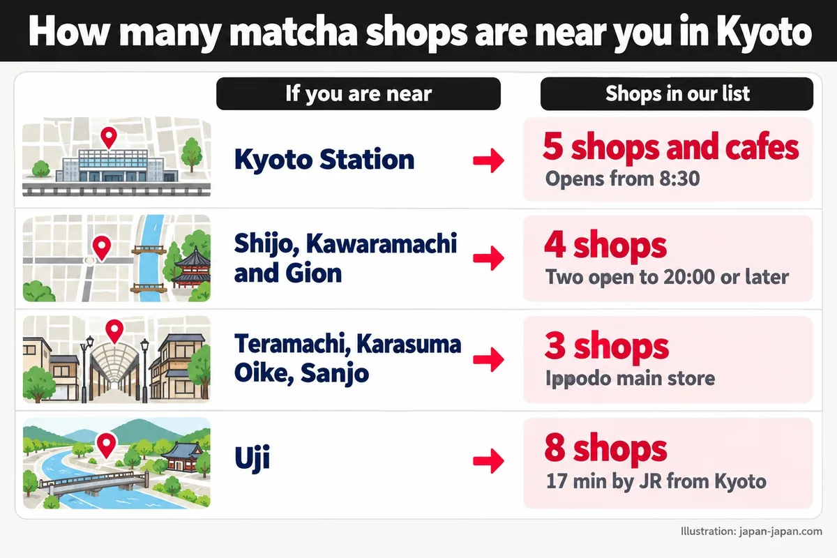 How many matcha shops are near you in Kyoto. If you are near. Shops in our list. Kyoto Station. 5 shops and cafes.