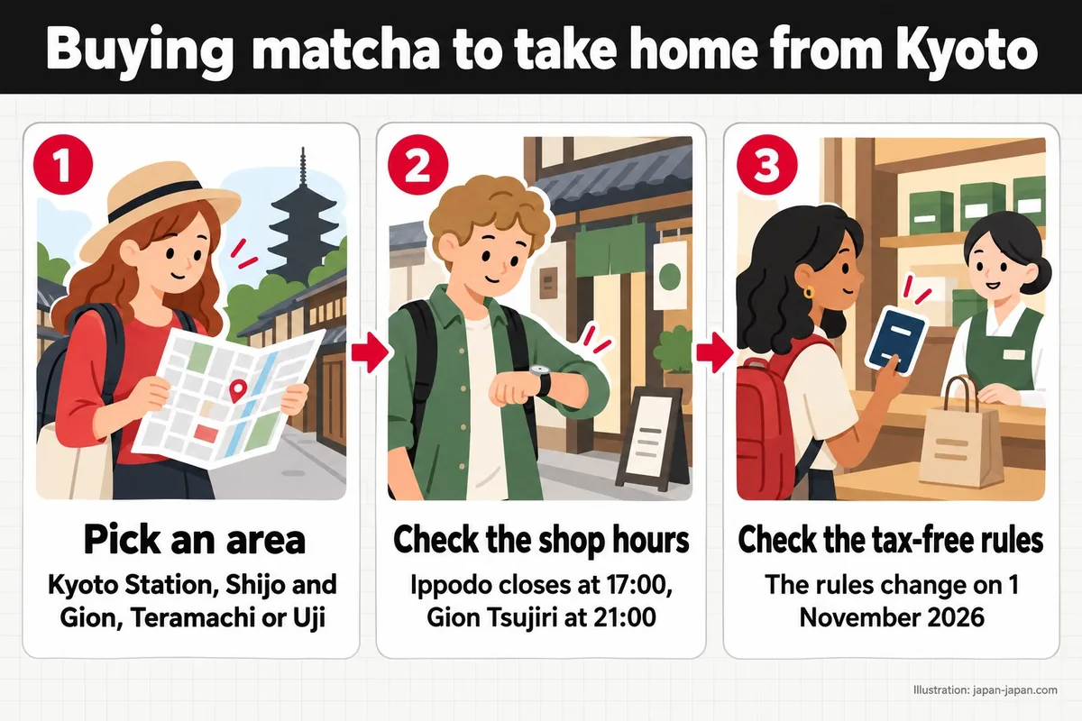 Buying matcha to take home from Kyoto. Pick an area. Kyoto Station, Shijo and Gion, Teramachi or Uji. Check the shop hours.