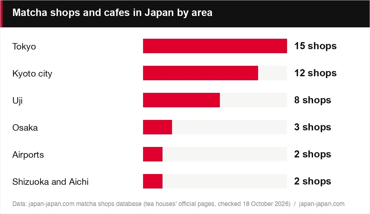 Matcha shops and cafes in Japan by area