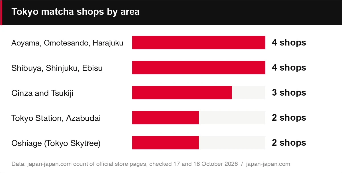 Tokyo matcha shops by area