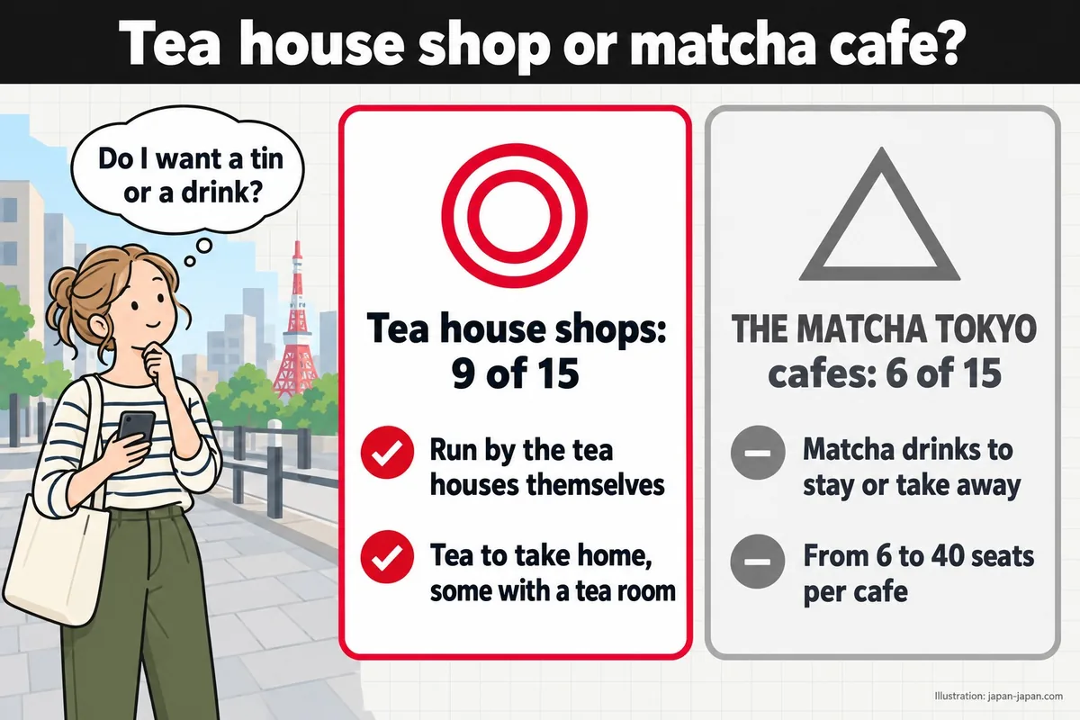 Tea house shop or matcha cafe? Do I want a tin or a drink? Tea house shops: 9 of 15. Run by the tea houses themselves.