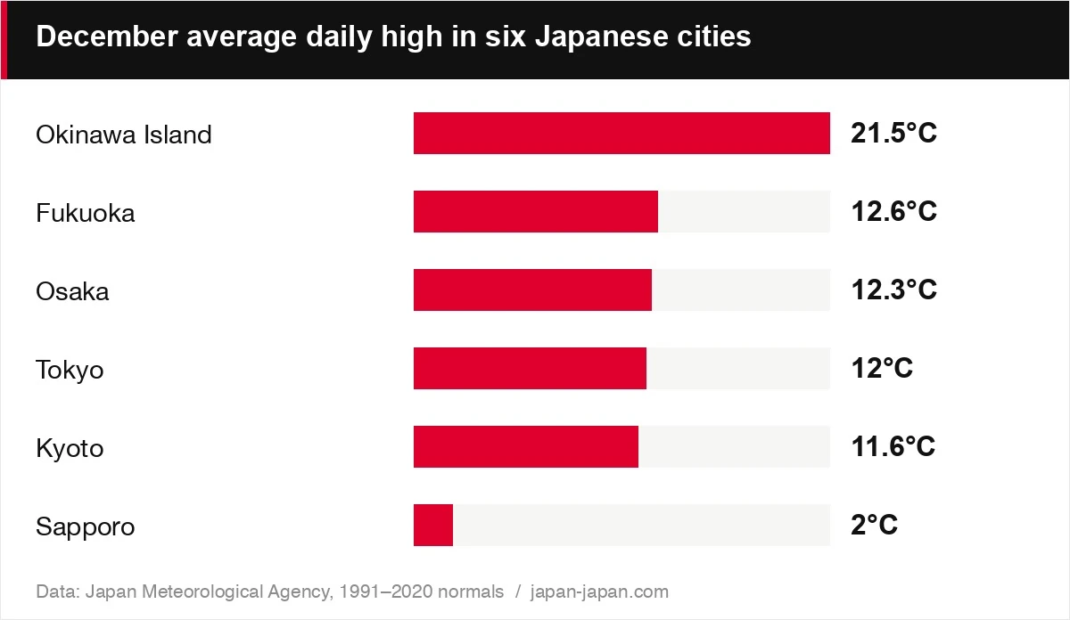 December average daily high in six Japanese cities
