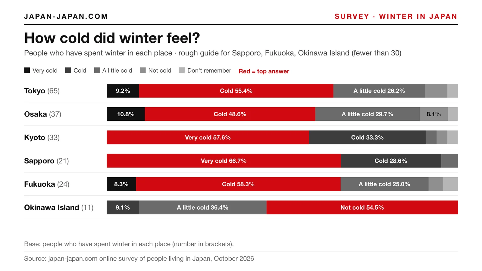 Stacked bar chart: How cold did winter feel. Top answers: Tokyo (65): Cold 55.4%; Osaka (37): Cold 48.6%; Kyoto (33): Very.