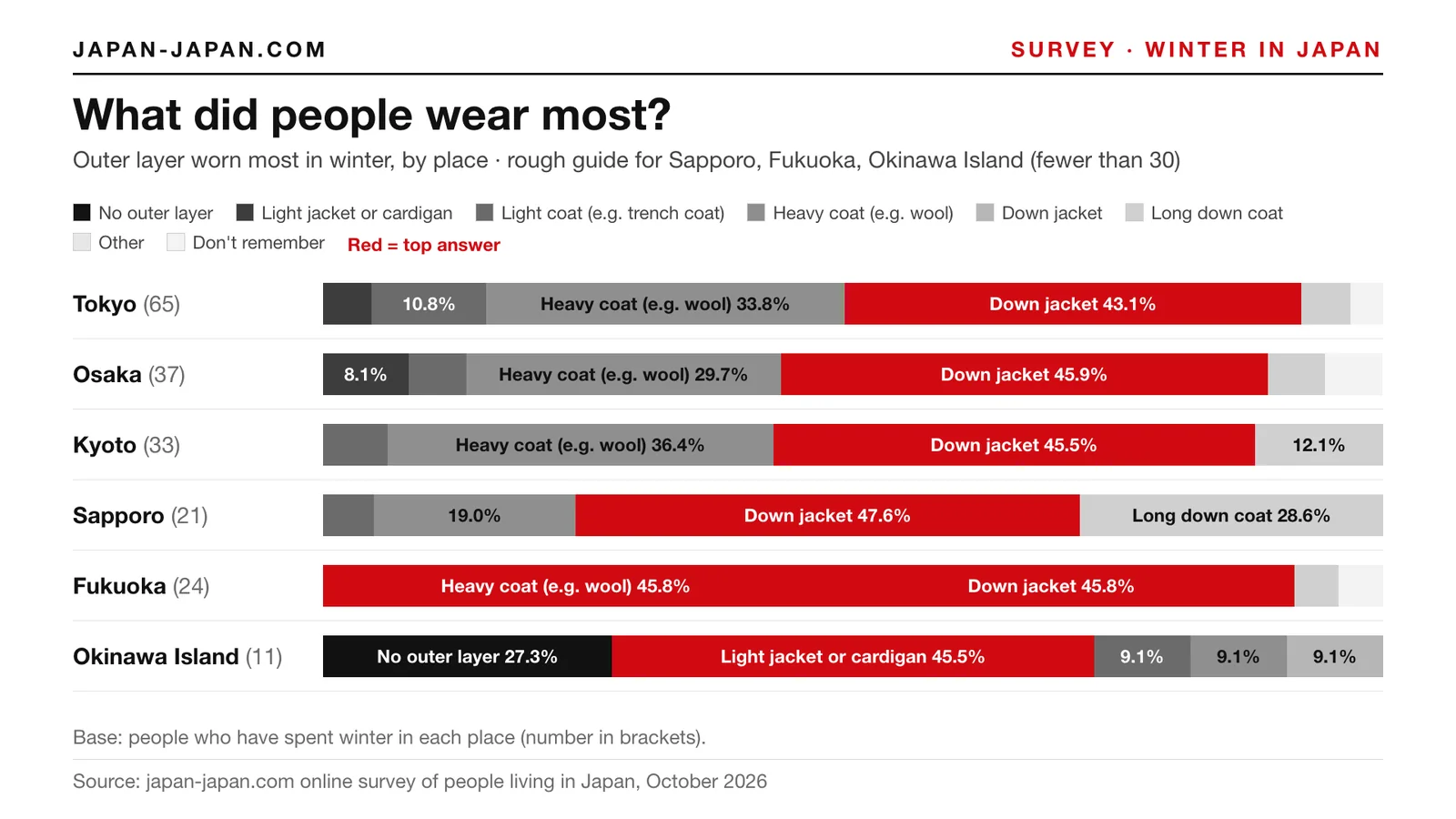 Stacked bar chart: What did people wear most. Top answers: Tokyo (65): Down jacket 43.1%; Osaka (37): Down jacket 45.9%.
