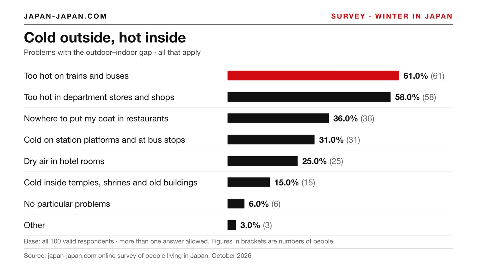 Bar chart: Cold outside, hot inside. Top answer: Too hot on trains and buses, 61.0% of 100 respondents