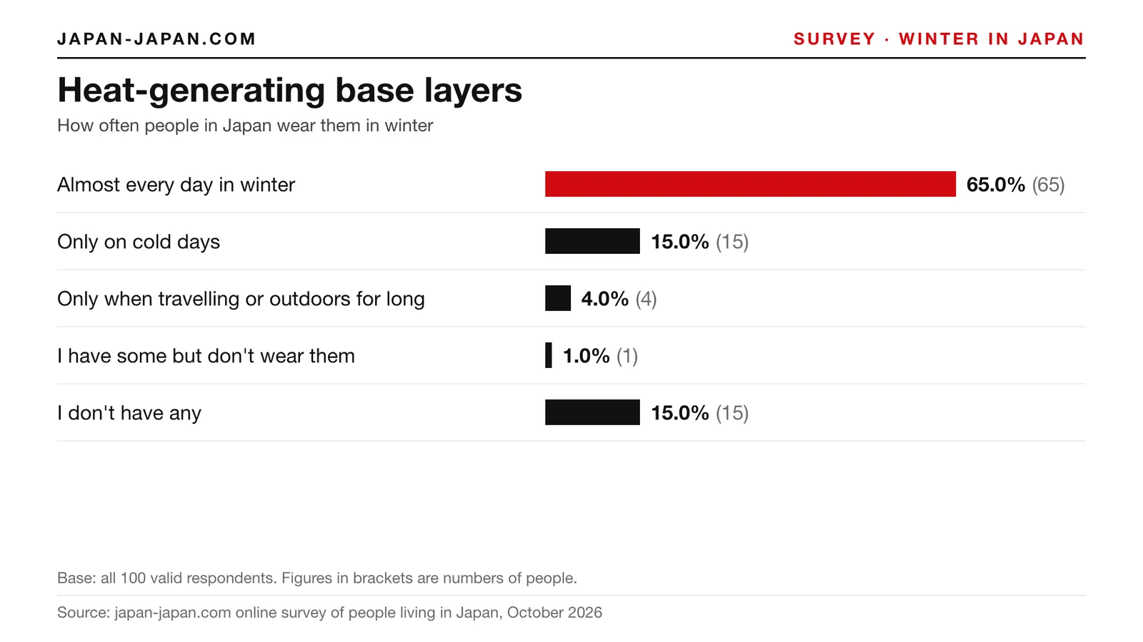 Bar chart: Heat-generating base layers. Top answer: Almost every day in winter, 65.0% of 100 respondents