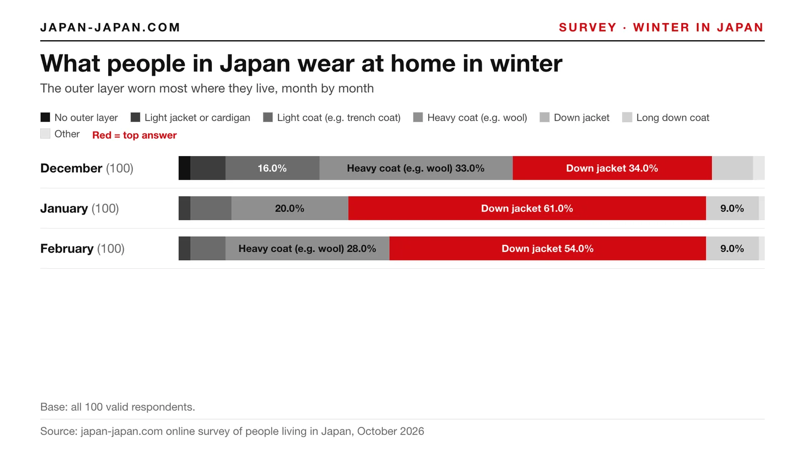 Stacked bar chart: What people in Japan wear at home in winter. Top answers: December (100): Down jacket 34.0%; January.