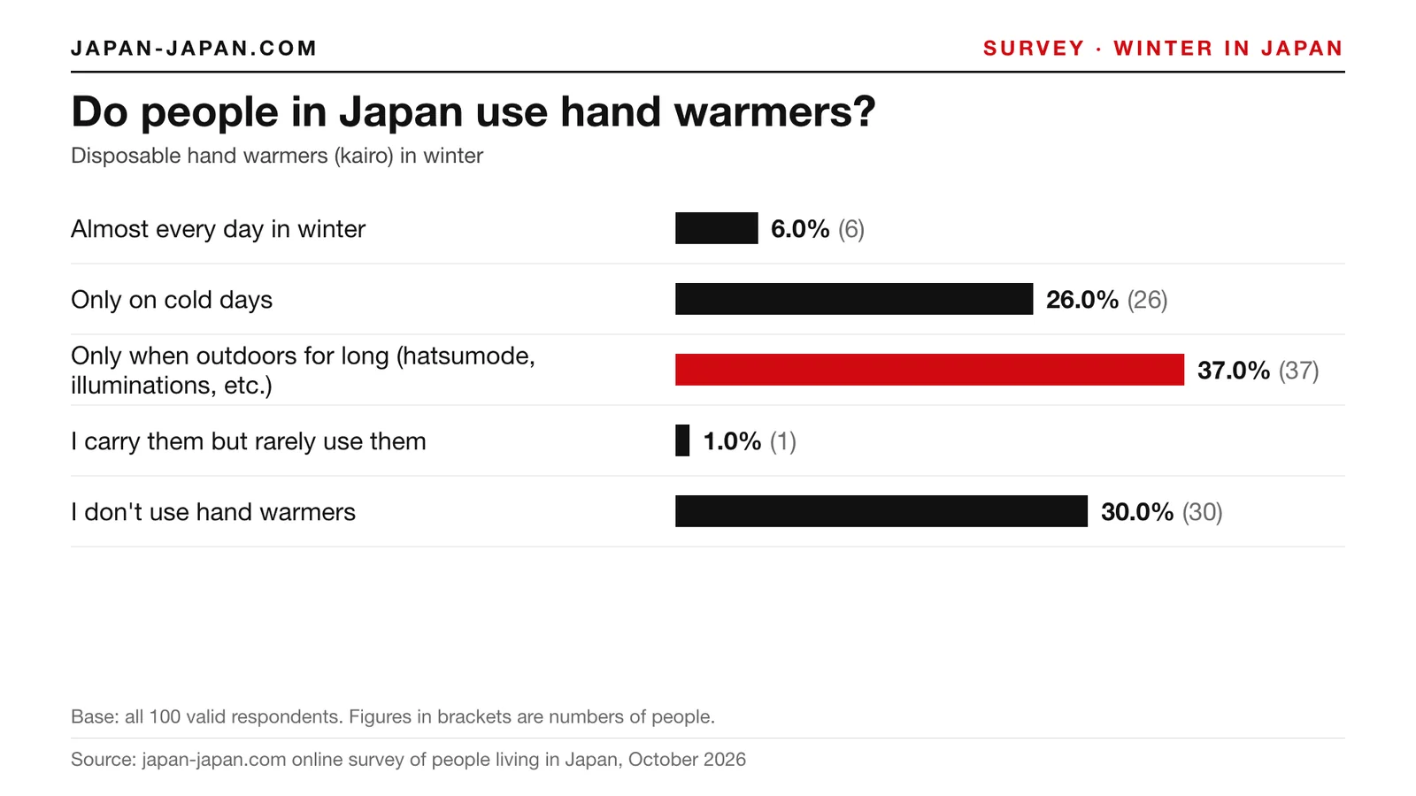 Bar chart: Do people in Japan use hand warmers. Top answer: Only when outdoors for long (hatsumode, illuminations, etc.).