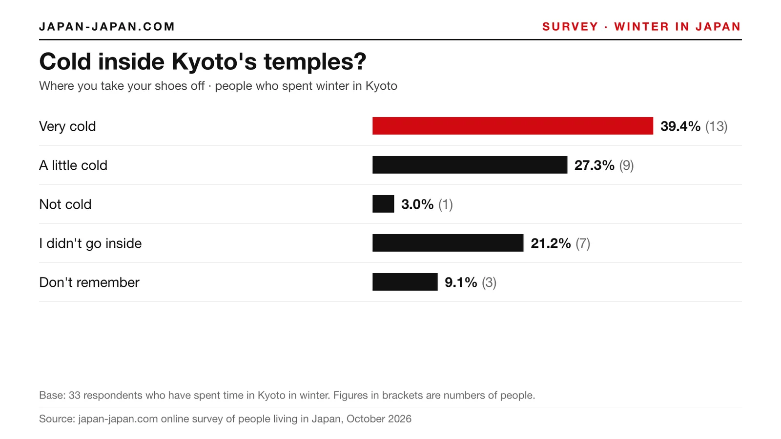 Bar chart: Cold inside Kyoto's temples. Top answer: Very cold, 39.4% of 33 respondents who have spent time in Kyoto in winter