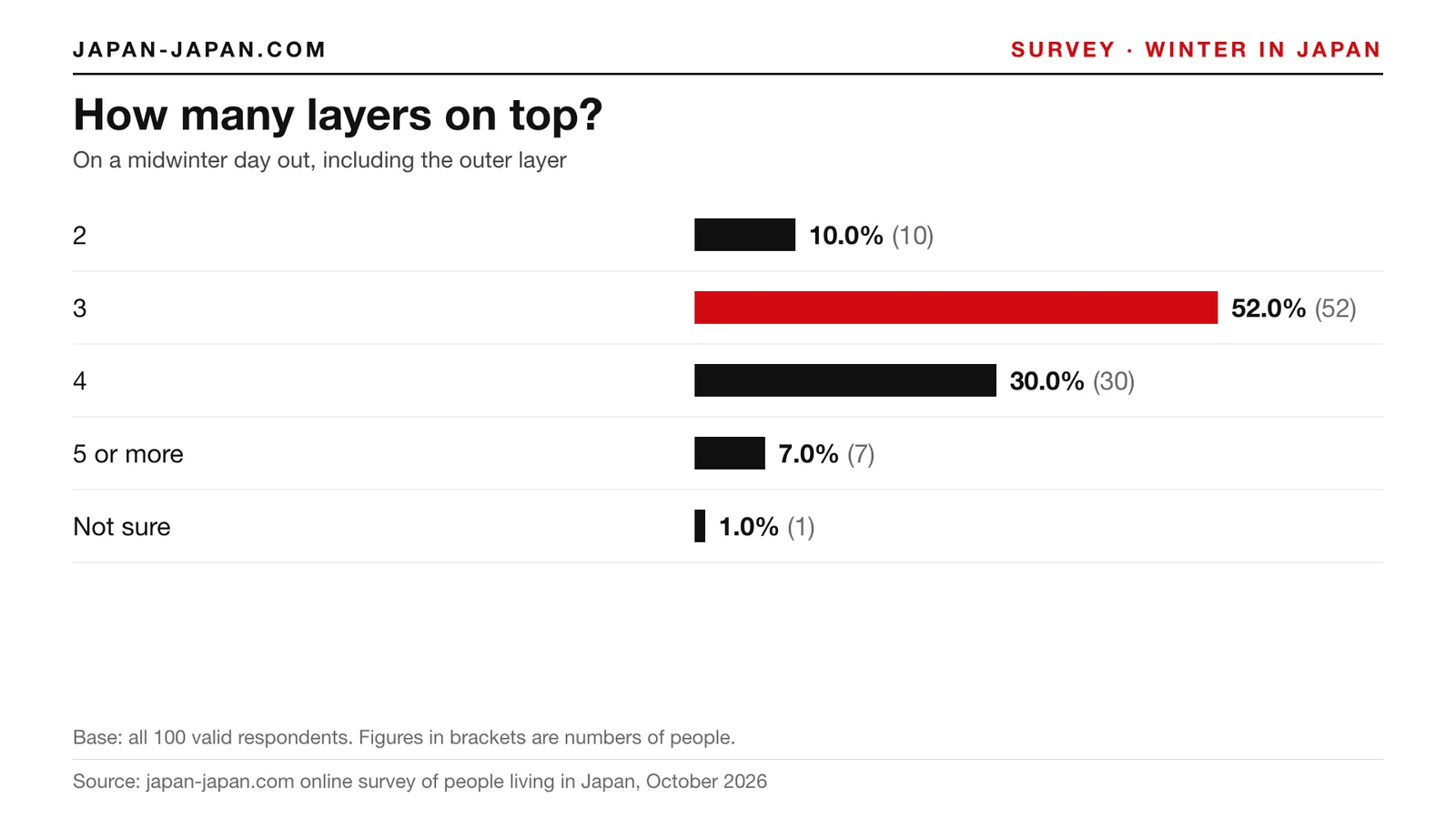 Bar chart: How many layers on top. Top answer: 3, 52.0% of 100 respondents