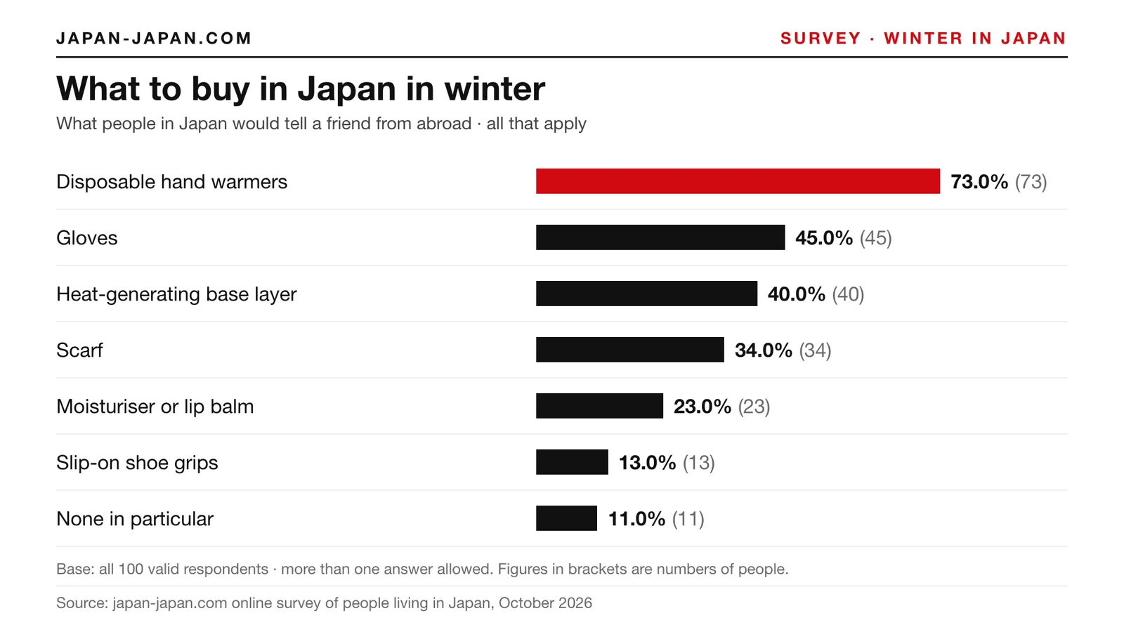 Bar chart: What to buy in Japan in winter. Top answer: Disposable hand warmers, 73.0% of 100 respondents