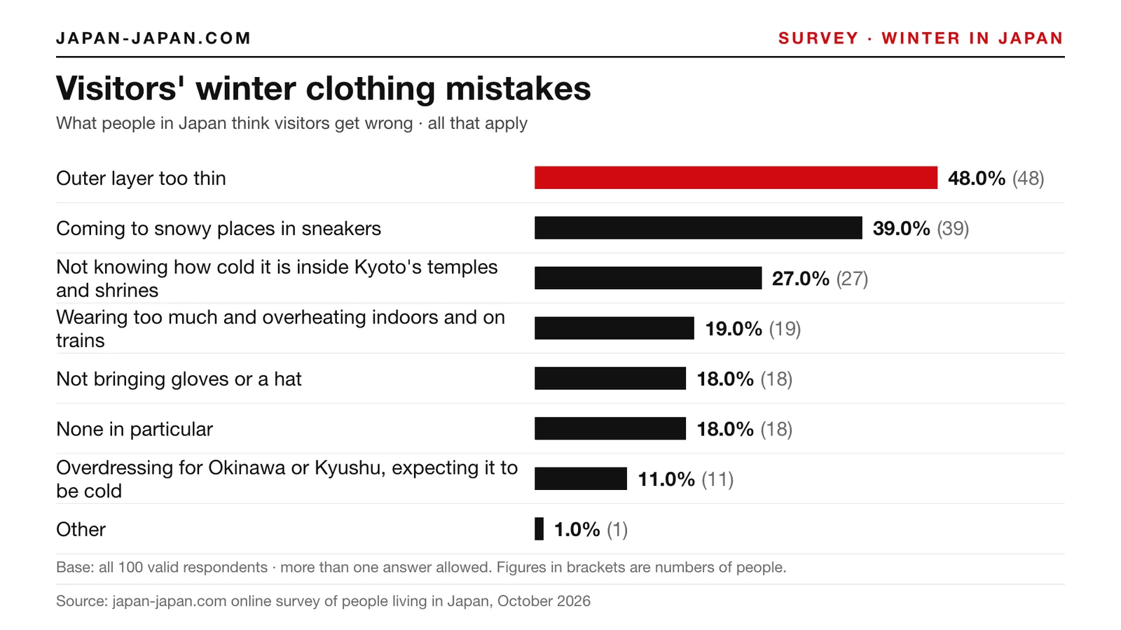Bar chart: Visitors' winter clothing mistakes. Top answer: Outer layer too thin, 48.0% of 100 respondents