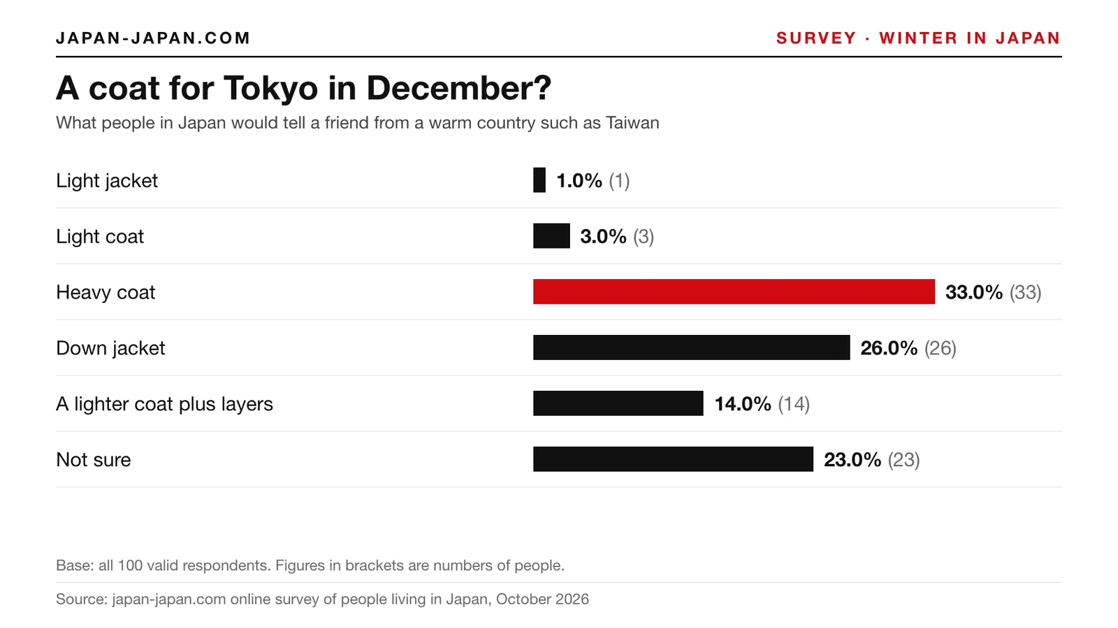 Bar chart: A coat for Tokyo in December. Top answer: Heavy coat, 33.0% of 100 respondents