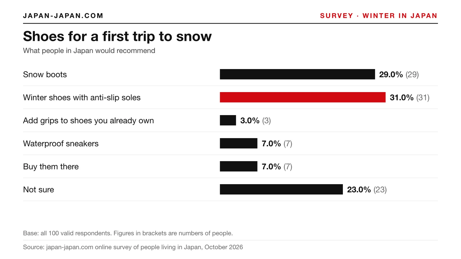 Bar chart: Shoes for a first trip to snow. Top answer: Winter shoes with anti-slip soles, 31.0% of 100 respondents