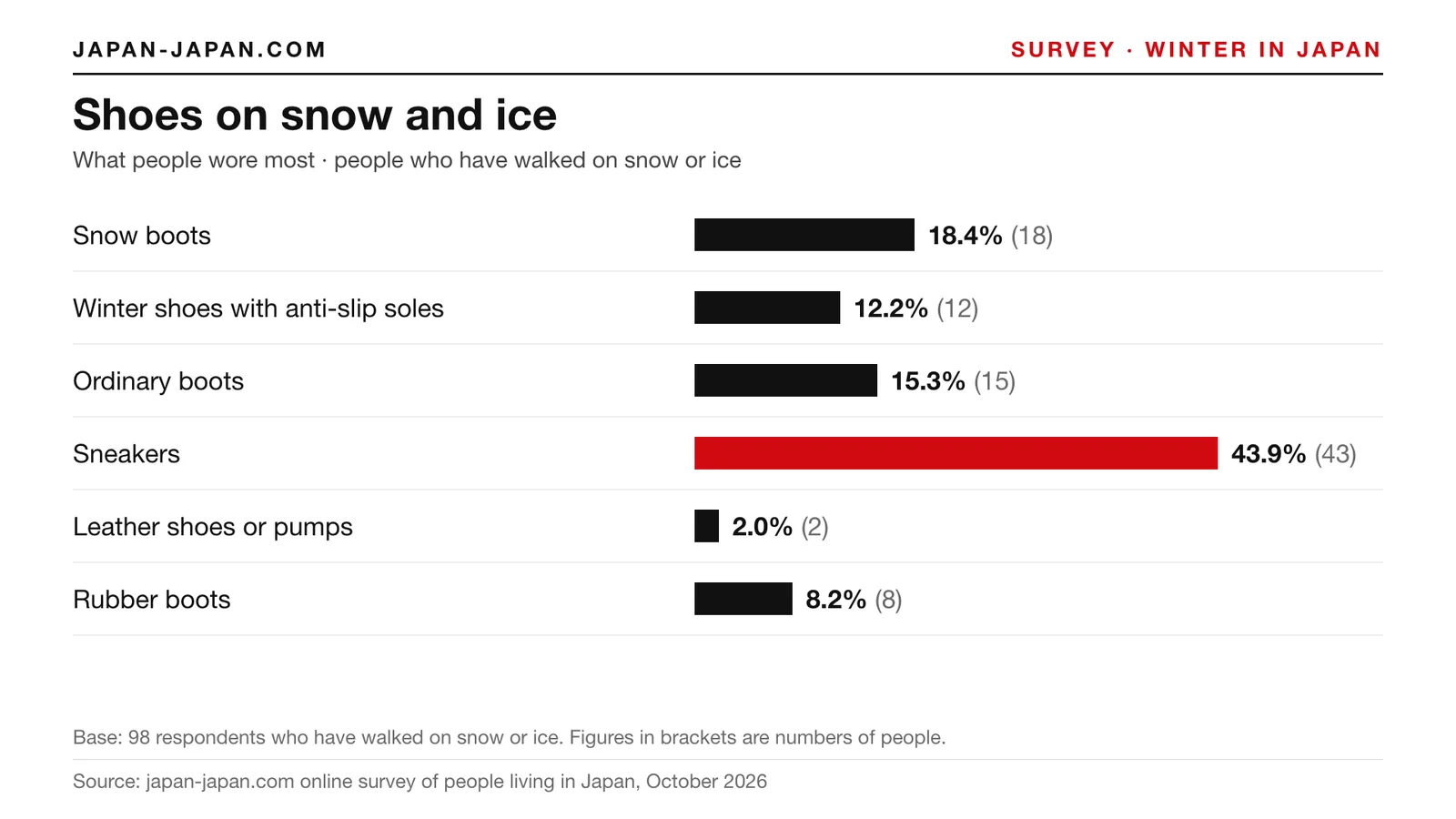 Bar chart: Shoes on snow and ice. Top answer: Sneakers, 43.9% of 98 respondents who have walked on snow or ice