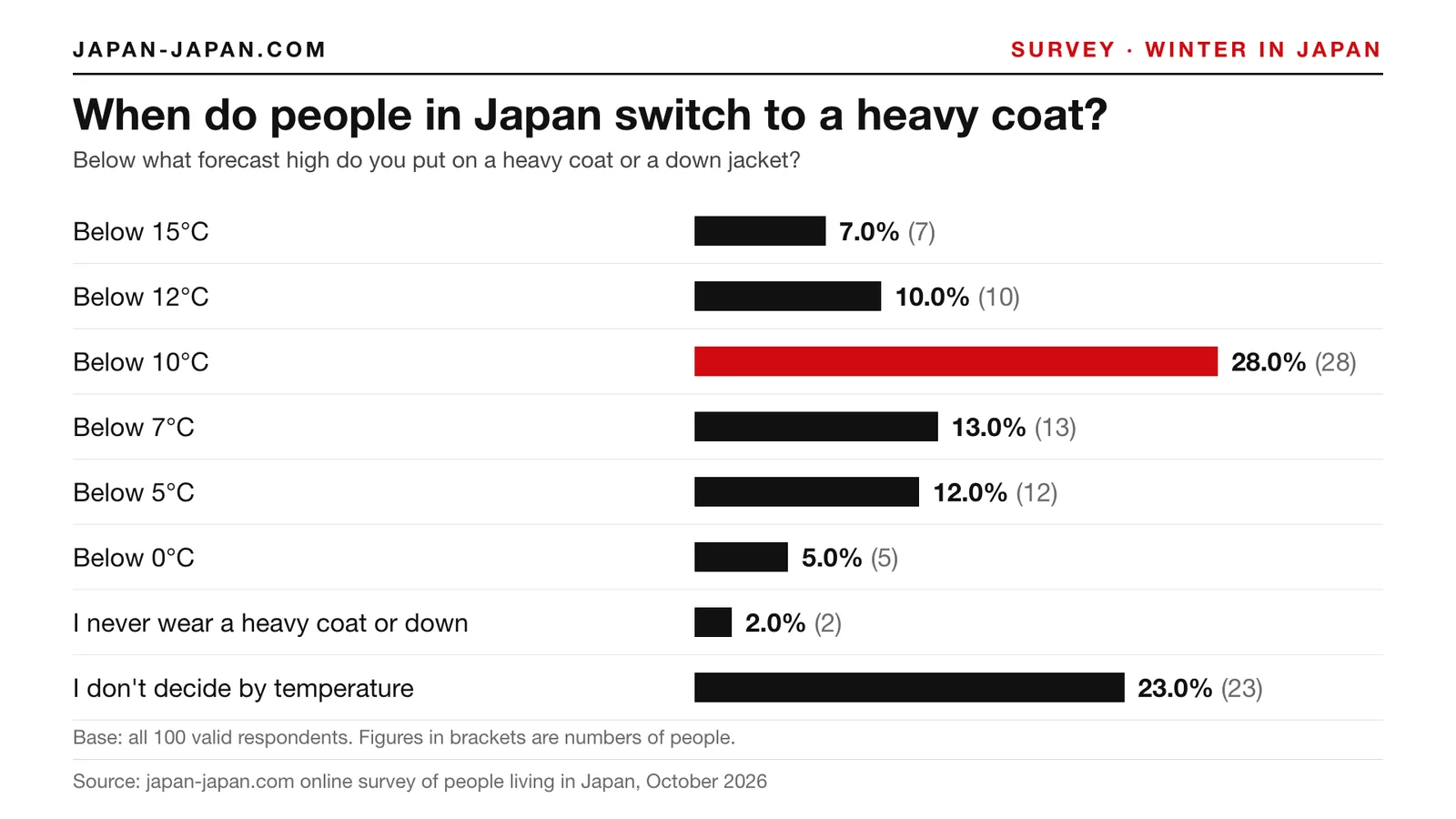 Bar chart: When do people in Japan switch to a heavy coat. Top answer: Below 10°C, 28.0% of 100 respondents