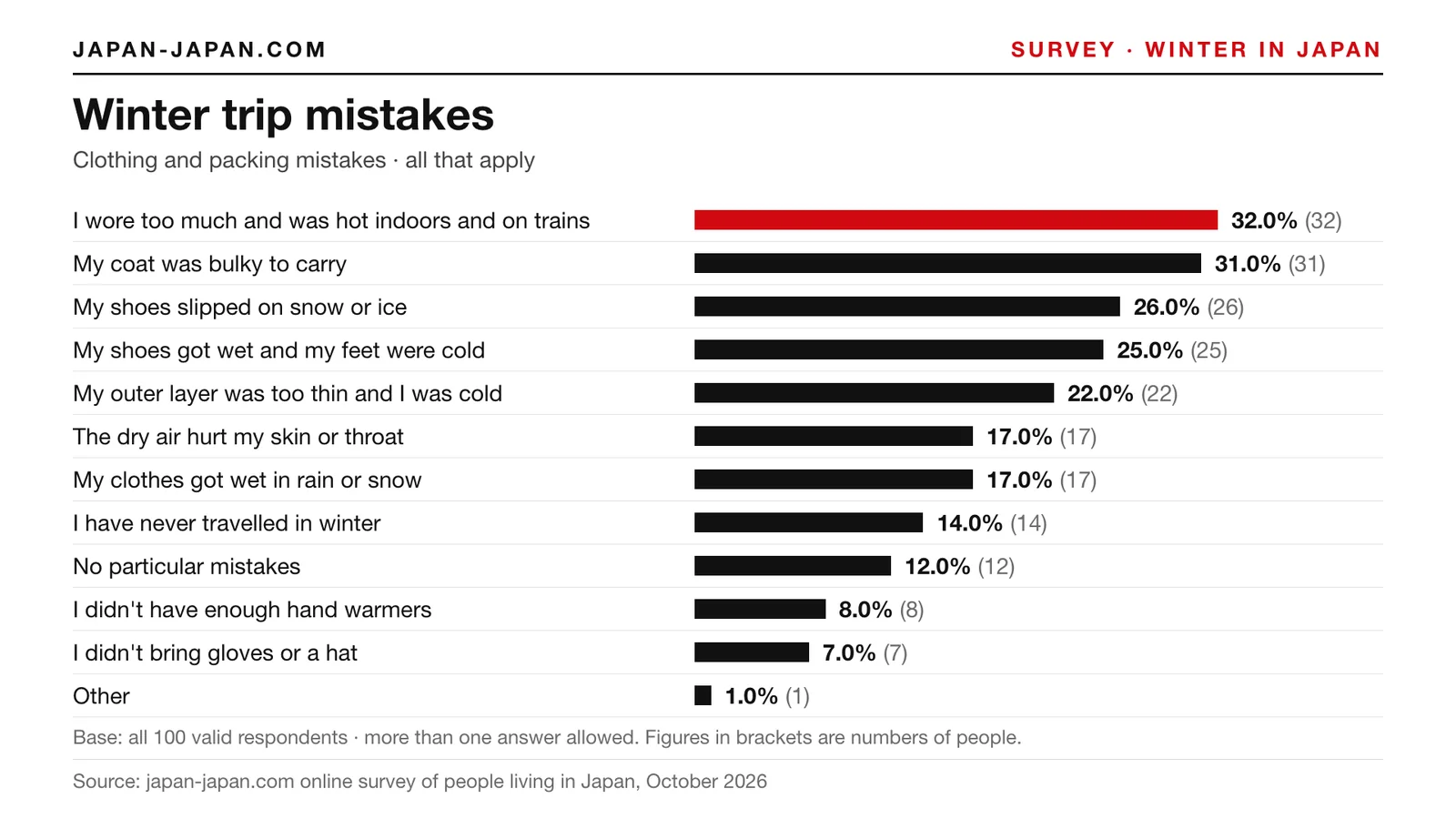Bar chart: Winter trip mistakes. Top answer: I wore too much and was hot indoors and on trains, 32.0% of 100 respondents
