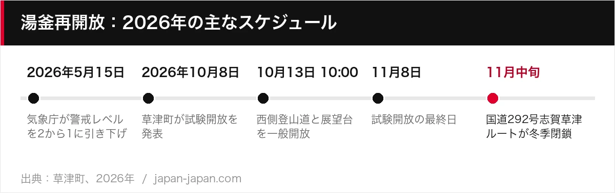 湯釜再開放：2026年の主なスケジュール