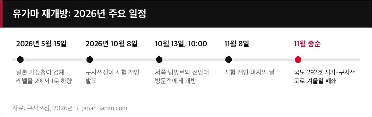 유가마 재개방: 2026년 주요 일정