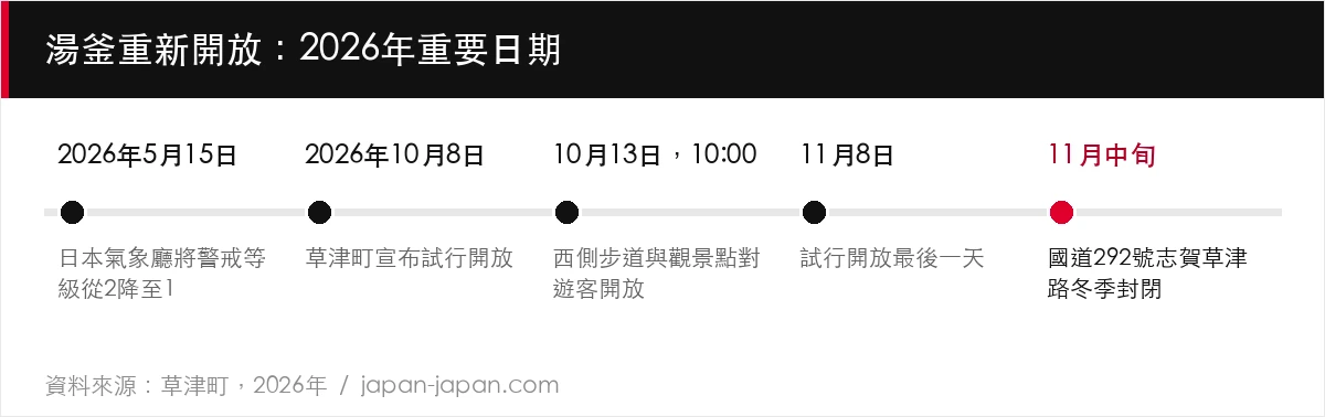 湯釜重新開放：2026年重要日期
