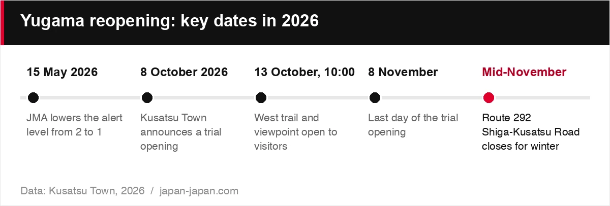 Yugama reopening: key dates in 2026